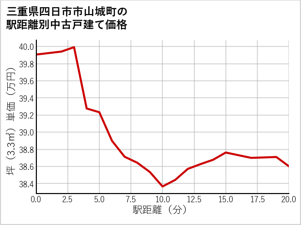 三重県四日市市山城町の徒歩距離別の中古戸建て坪単価