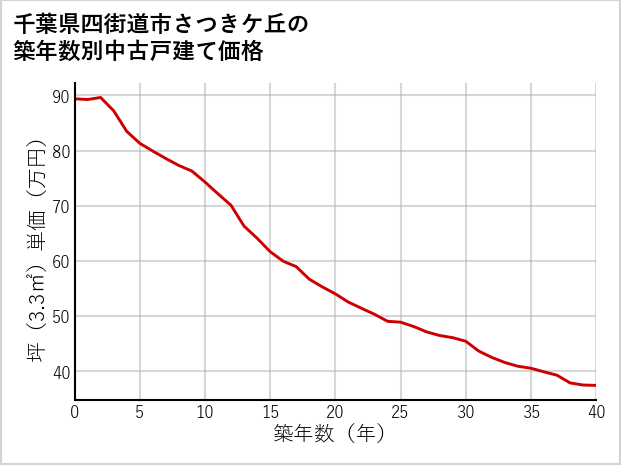 千葉県四街道市さつきケ丘の築年数別の中古戸建て坪単価
