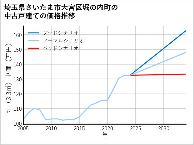 埼玉県さいたま市大宮区堀の内町の中古戸建て価格推移