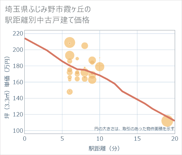 埼玉県ふじみ野市霞ケ丘の徒歩距離別の中古戸建て坪単価