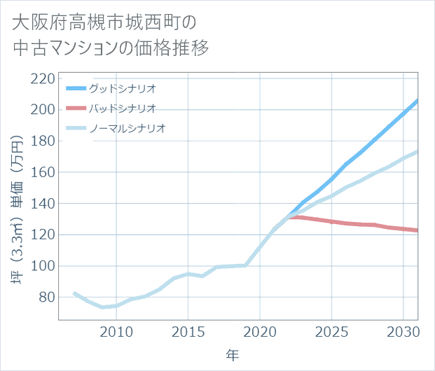 大阪府高槻市城西町の中古マンション価格推移