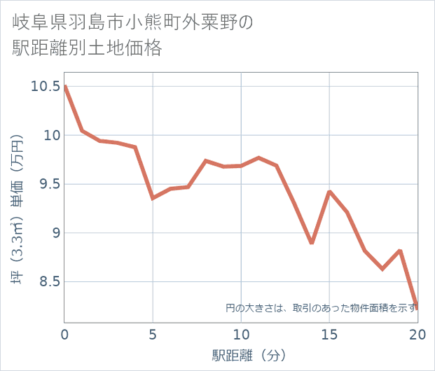 岐阜県羽島市小熊町外粟野の徒歩距離別の土地坪単価
