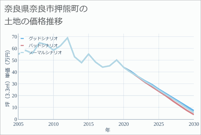 奈良県奈良市押熊町の土地価格推移