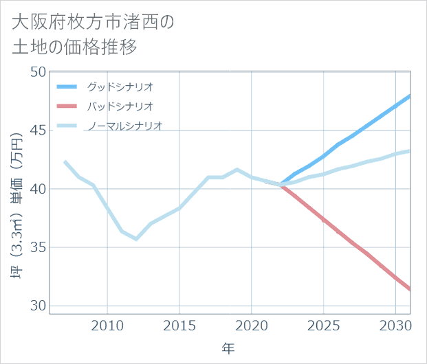 大阪府枚方市渚西の土地価格推移