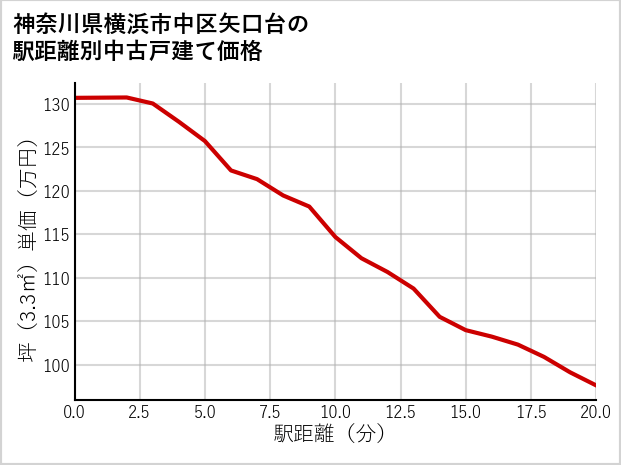 神奈川県横浜市中区矢口台の徒歩距離別の中古戸建て坪単価