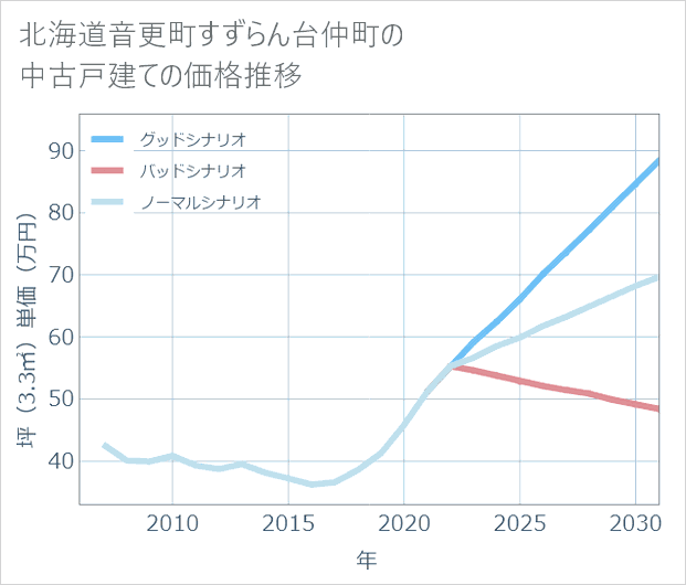 北海道音更町すずらん台仲町の中古戸建て価格推移