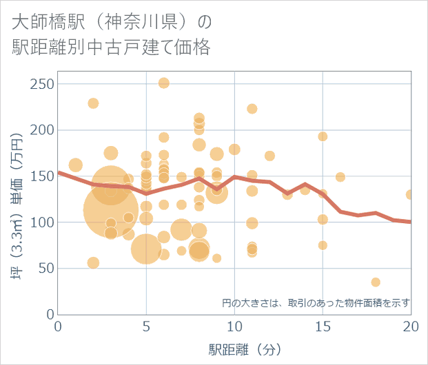 大師橋駅(神奈川県)の徒歩距離別の中古戸建て坪単価
