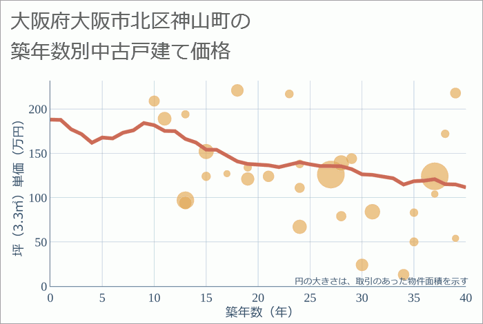 大阪府大阪市北区神山町の築年数別の中古戸建て坪単価