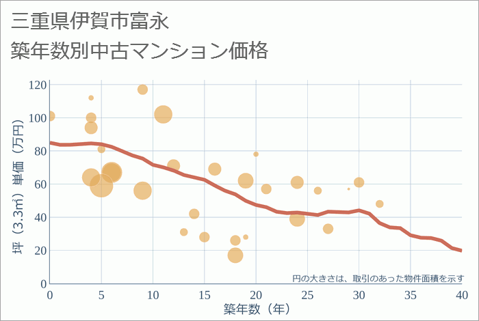 三重県伊賀市富永の築年数別の中古マンション坪単価