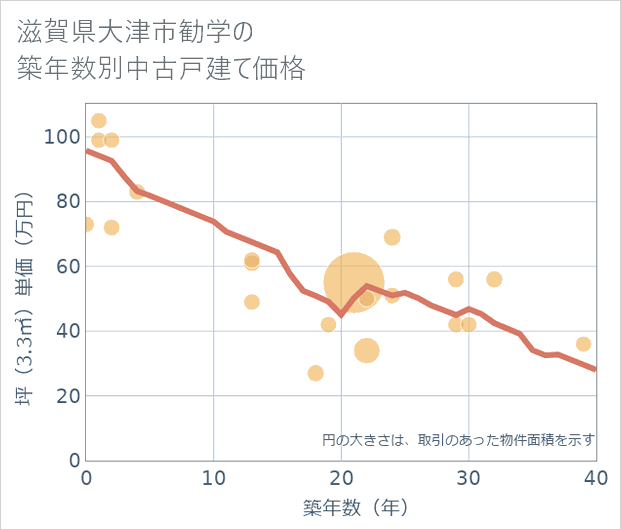 滋賀県大津市勧学の築年数別の中古戸建て坪単価