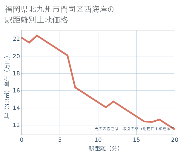 福岡県北九州市門司区西海岸の徒歩距離別の土地坪単価