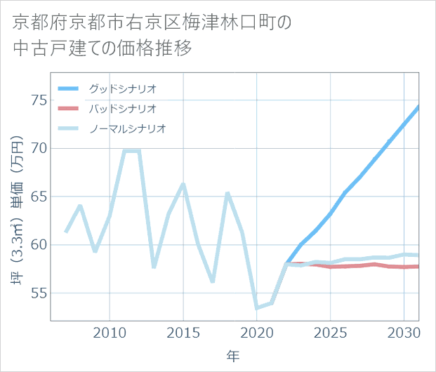 京都府京都市右京区梅津林口町の中古戸建て価格推移