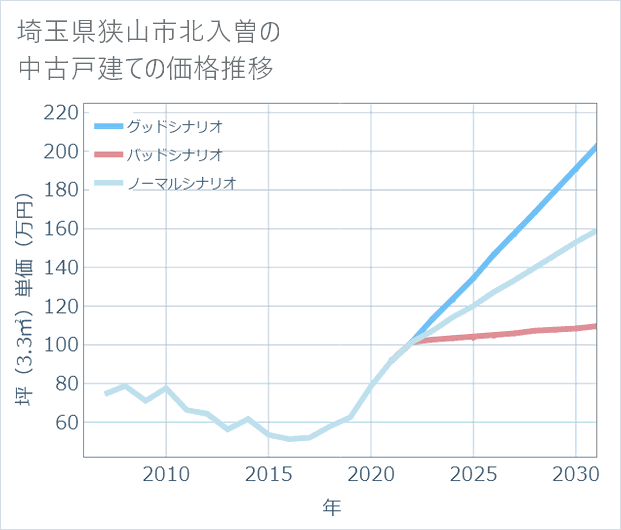 埼玉県狭山市北入曽の中古戸建て価格推移