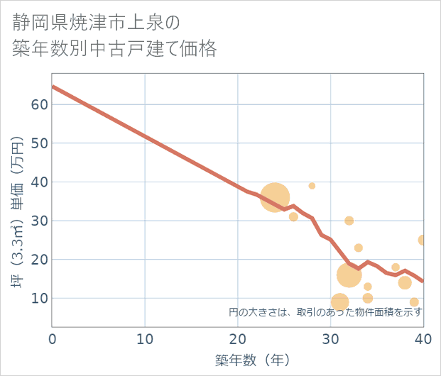 静岡県焼津市上泉の築年数別の中古戸建て坪単価