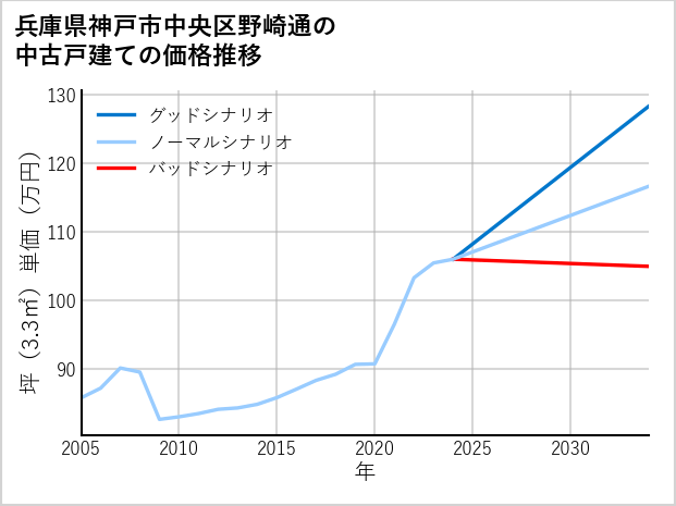 兵庫県神戸市中央区野崎通の中古戸建て価格推移