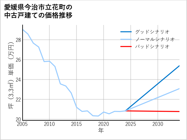 愛媛県今治市立花町の中古戸建て価格推移
