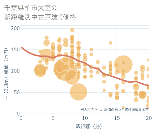 千葉県柏市大室の徒歩距離別の中古戸建て坪単価