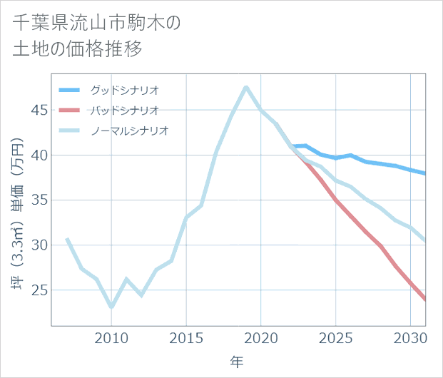 千葉県流山市駒木の土地価格推移