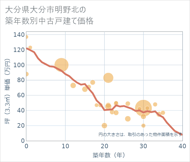 大分県大分市明野北の築年数別の中古戸建て坪単価