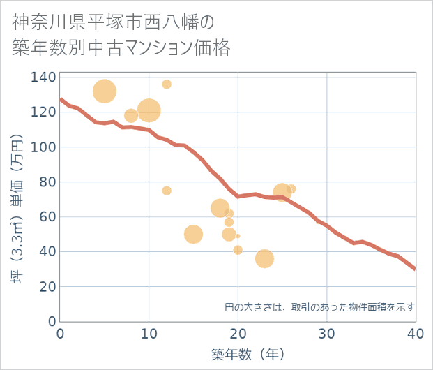 神奈川県平塚市西八幡の築年数別の中古マンション坪単価