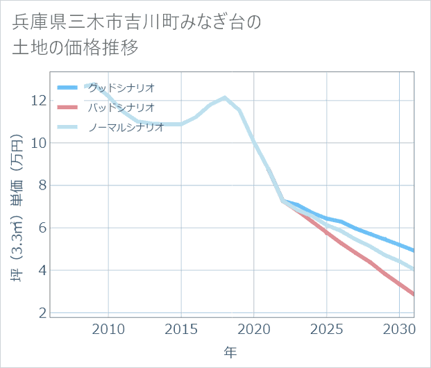兵庫県三木市吉川町みなぎ台の土地価格推移