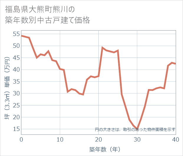福島県大熊町熊川の築年数別の中古戸建て坪単価