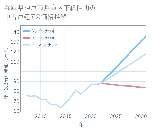 兵庫県神戸市兵庫区下祇園町の中古戸建て価格推移