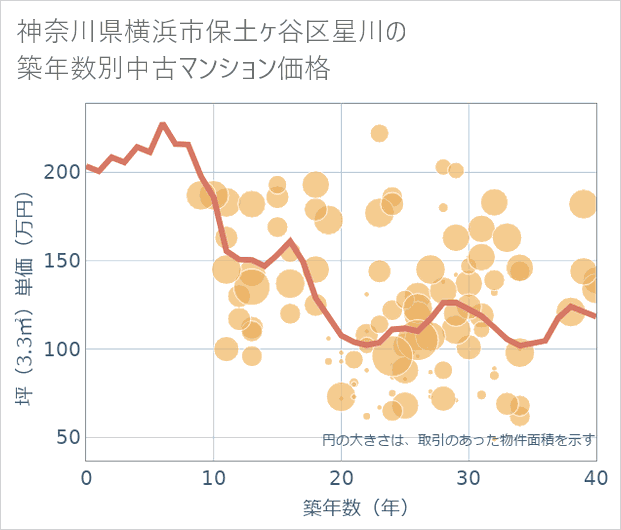 神奈川県横浜市保土ケ谷区星川の築年数別の中古マンション坪単価