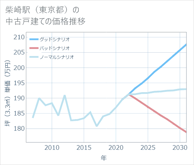 柴崎駅（東京都）の中古戸建て価格推移
