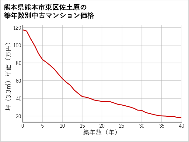 熊本県熊本市東区佐土原の築年数別の中古マンション坪単価