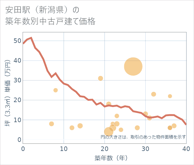 安田駅(新潟県)の築年数別の中古戸建て坪単価