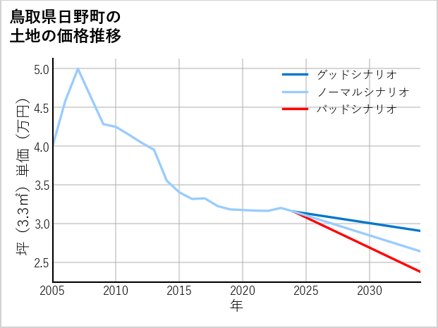 鳥取県日野町の土地価格推移