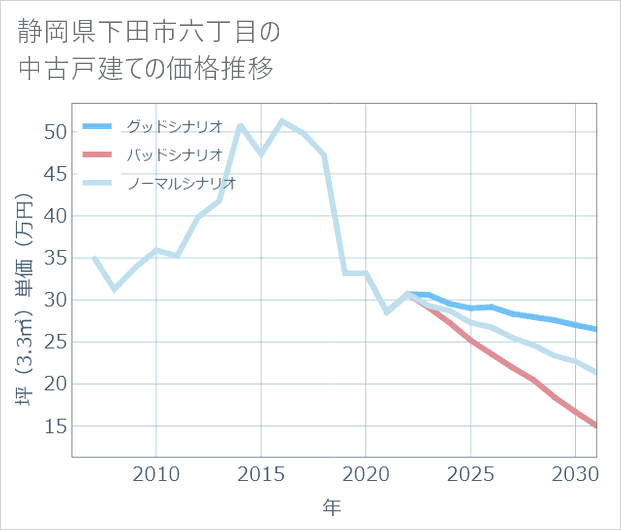 静岡県下田市六丁目の中古戸建て価格推移