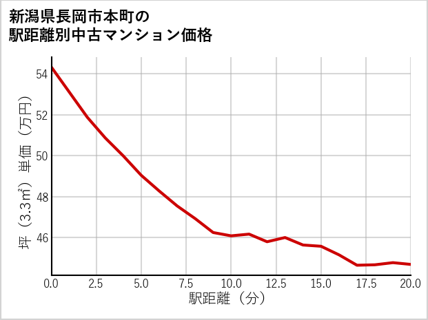 新潟県長岡市本町の徒歩距離別の中古マンション坪単価