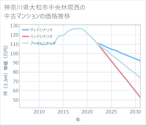 神奈川県大和市中央林間西の中古マンション価格推移