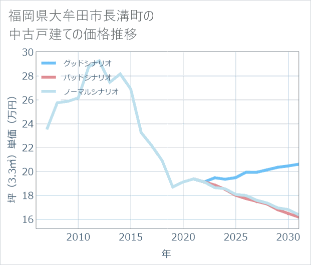 福岡県大牟田市長溝町の中古戸建て価格推移