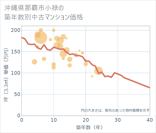 沖縄県那覇市小禄の築年数別の中古マンション坪単価