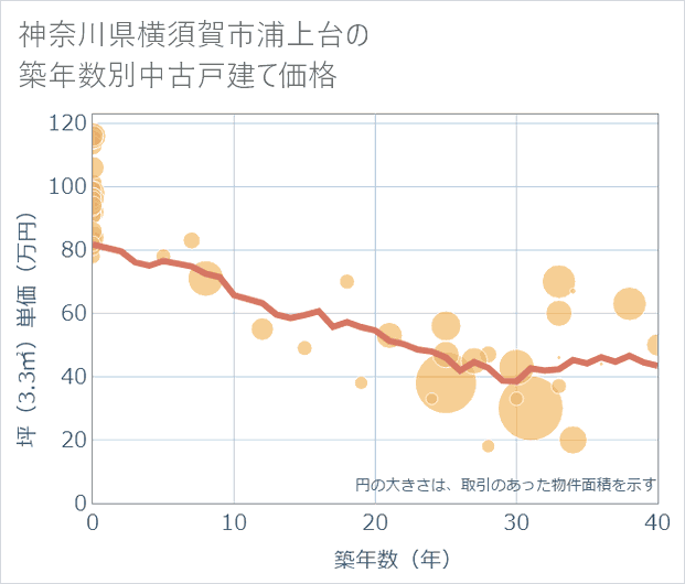 神奈川県横須賀市浦上台の築年数別の中古戸建て坪単価
