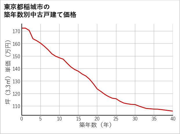 東京都稲城市の築年数別の中古戸建て坪単価