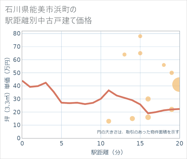 石川県能美市浜町の徒歩距離別の中古戸建て坪単価