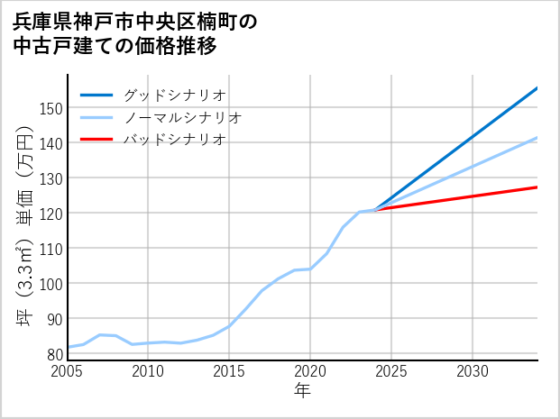 兵庫県神戸市中央区楠町の中古戸建て価格推移