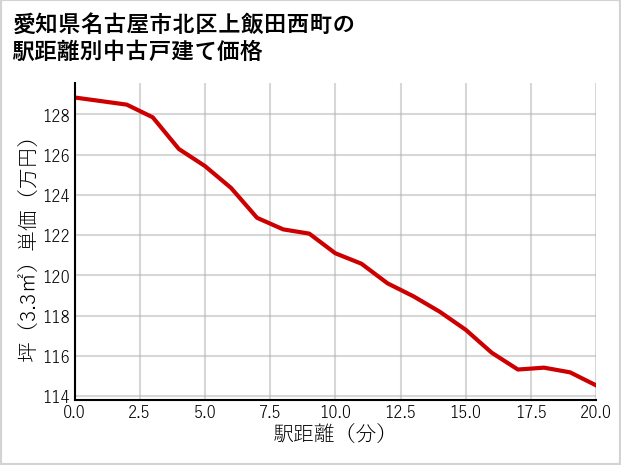愛知県名古屋市北区上飯田西町の徒歩距離別の中古戸建て坪単価
