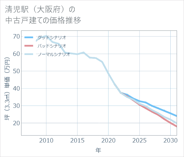 清児駅(大阪府)の中古戸建て価格推移
