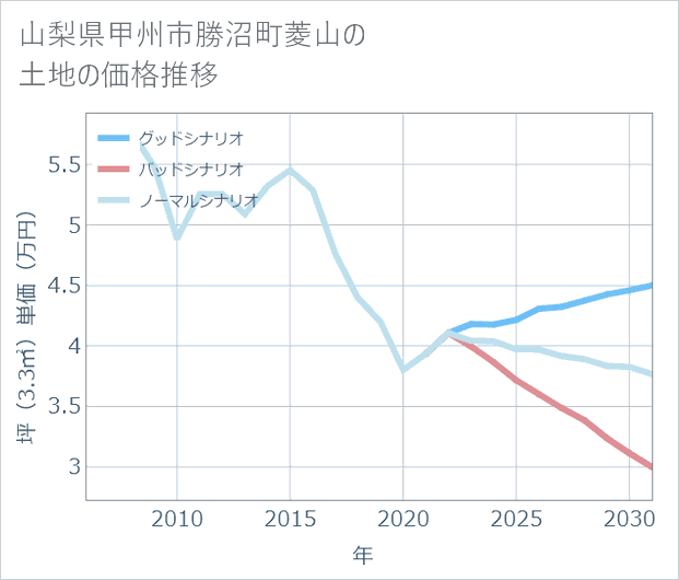 山梨県甲州市勝沼町菱山の土地価格推移