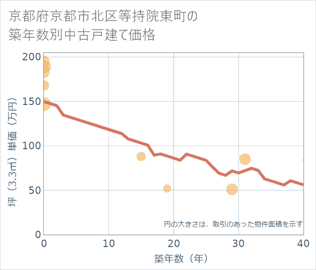 京都府京都市北区等持院東町の築年数別の中古戸建て坪単価