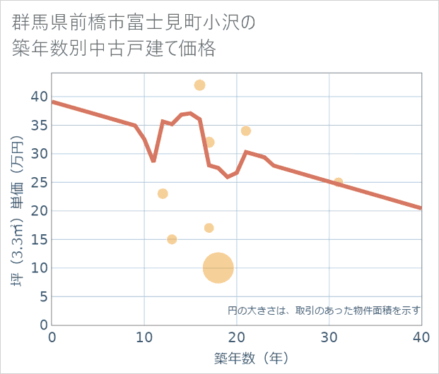 群馬県前橋市富士見町小沢の築年数別の中古戸建て坪単価