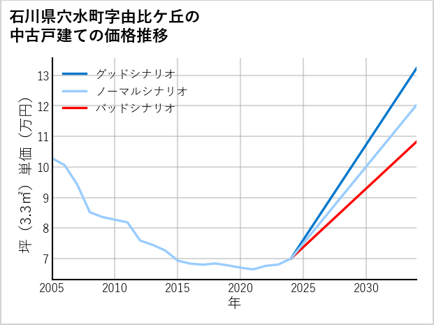 石川県穴水町由比ケ丘の中古戸建て価格推移