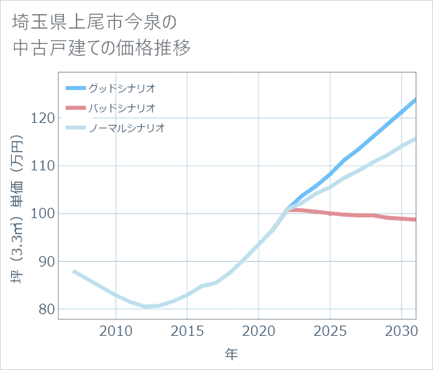埼玉県上尾市今泉の中古戸建て価格推移