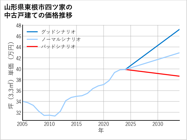 山形県東根市四ツ家の中古戸建て価格推移