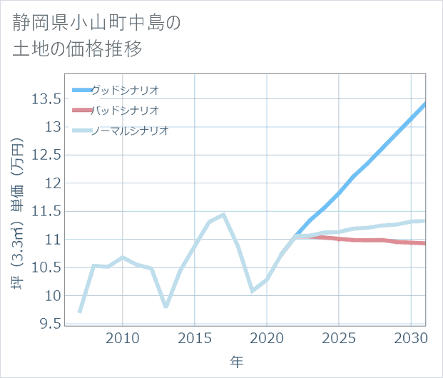 静岡県小山町中島の土地価格推移
